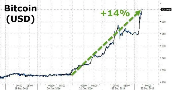 重回疯狂：比特币冲破900美元 三天大涨14%