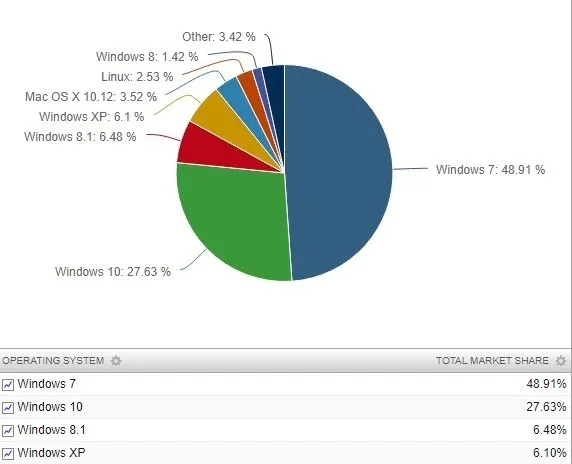 Win10市场份额艰难上升：Win7继续强势