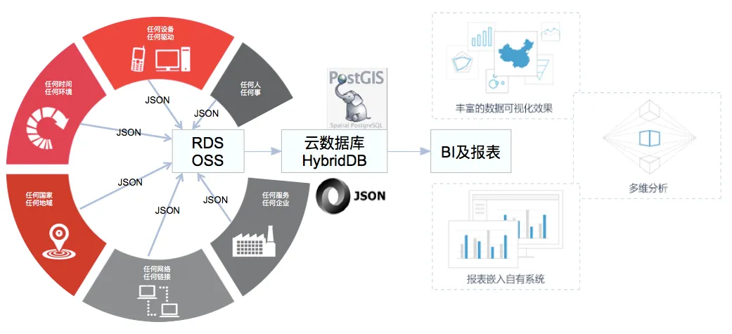 在MySQL和PostgreSQL之外，为何阿里要研发HybridDB数据库？