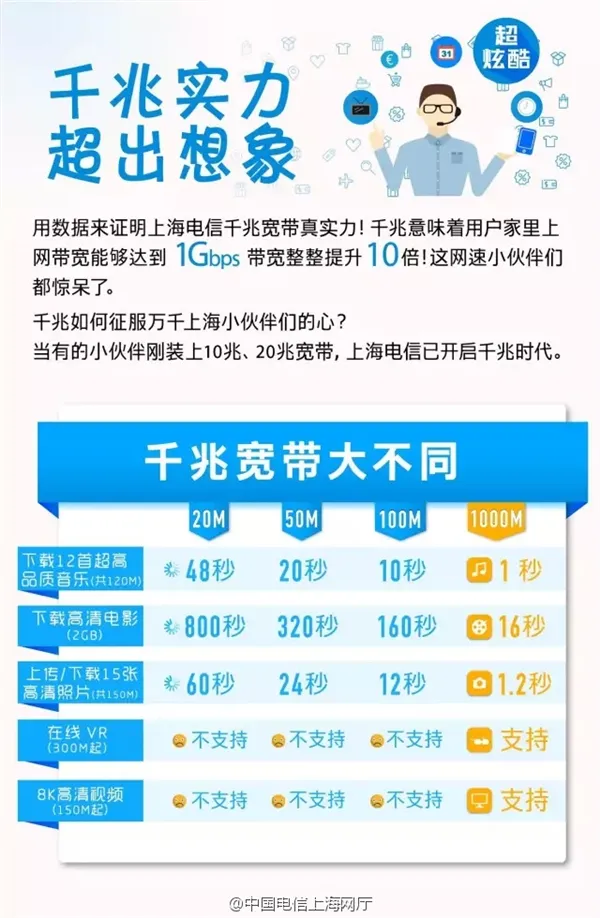 上海2018年有望成为“千兆宽带第一城”