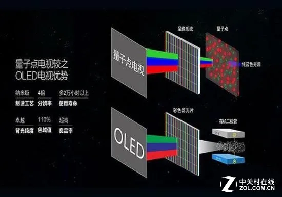 到底谁更值得买 量子点的卖点是什么？