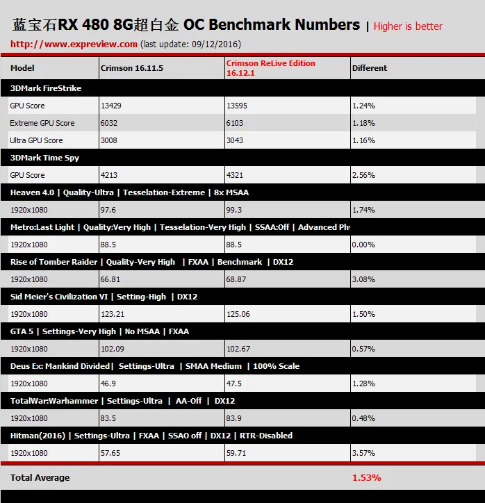 AMD ReLive Edition快测：性能提升无惊喜，但功能出奇丰富