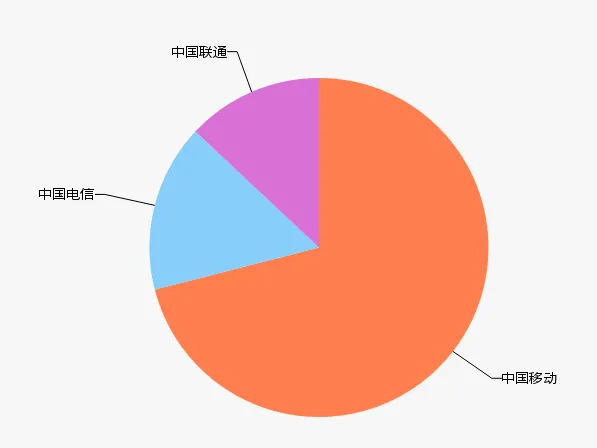 三季度：移动体量最大 电信增幅最高 联通利润降8成