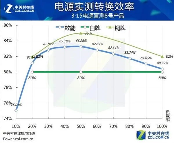 吓人！市面主流PC电源盲测：居然当场爆炸