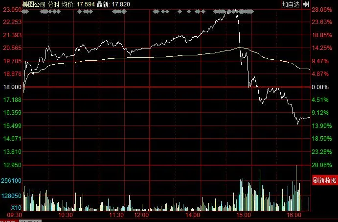 美图收盘重挫11%盘中涨近30% 全天巨震42%