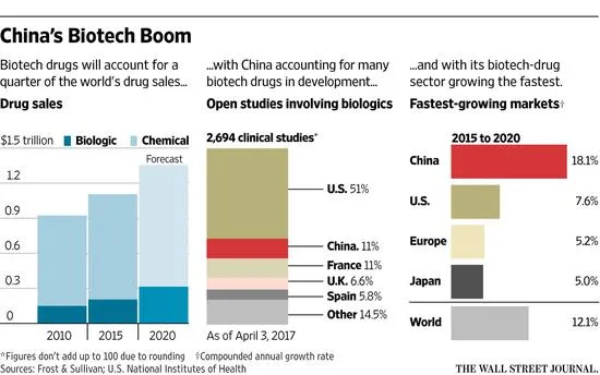 华尔街日报：中国崛起为生物技术药物强国