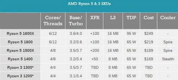 AMD Ryzen 3规格首次曝光：四核心 无多线程