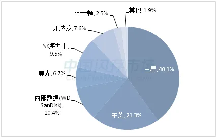 SSD颗粒近半年涨幅达55% 还得继续涨！