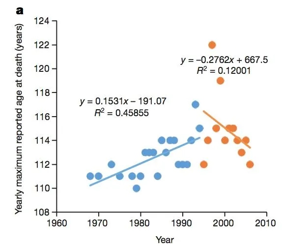 人类寿命的上限是115岁？五国研究团队齐刊文质疑