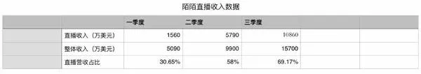 直播这把火大家都在烧钱，为何陌陌却赚了大钱？