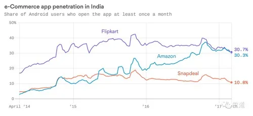 面对进击的亚马逊，印度本土电商老大能顶住吗？