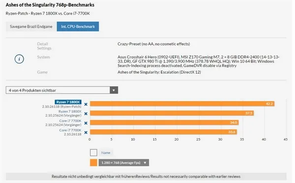 鸡血补丁！Ryzen 7 1800X性能多重测试：反超i7-7700K