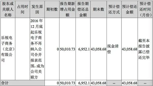 乐视86亿元应收账款谜局：“生态链”是“利益网”？