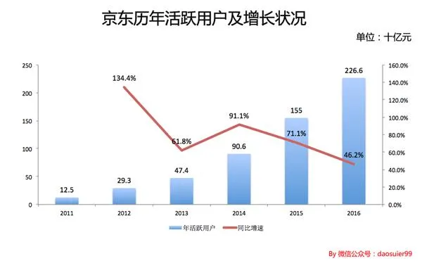 亏损 或许能成就一个更好的京东