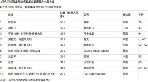 白手起家女富豪榜出炉：中国占2/3