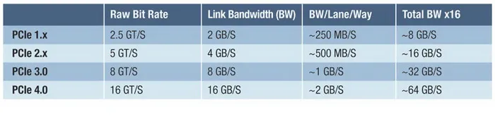 首个PCI-E 4.0开发平台问世，速度可达18GB/s