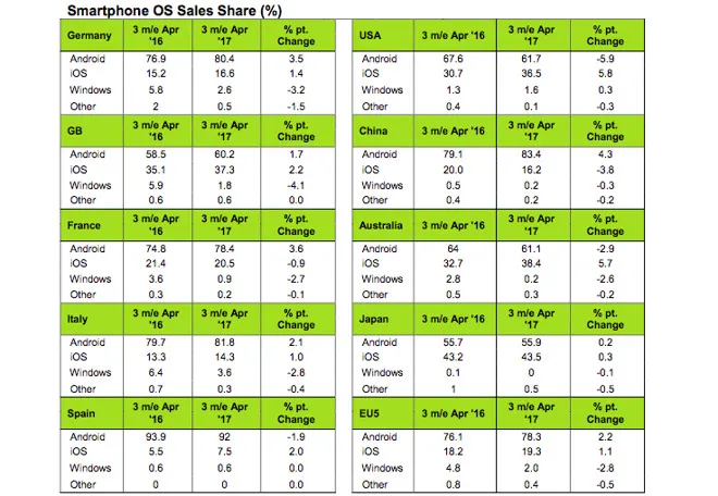 iPhone 7销量超华为OPPO 苹果iOS中国城市份额增至16%