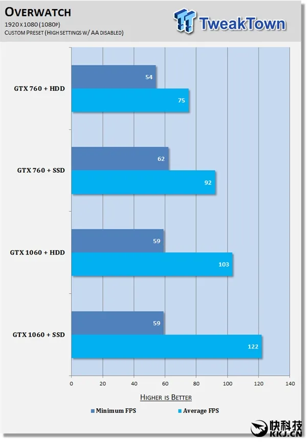 实机游戏测试！西数1T蓝对决SSD：请别再黑机械盘