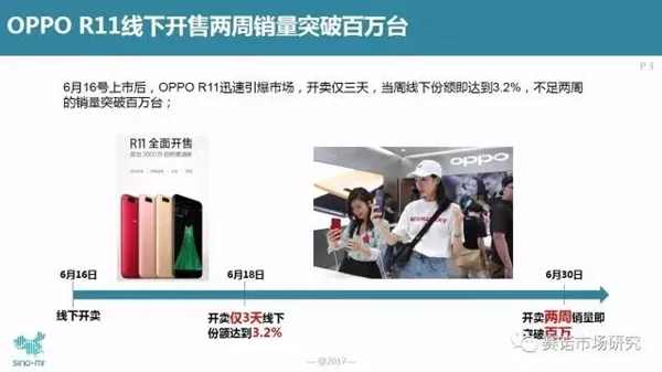 万没想到！iPhone用户都去买OPPO R11：销量给跪了