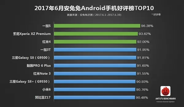 安兔兔手机好评榜：苹果iPhone 6夺冠 完胜安卓阵营