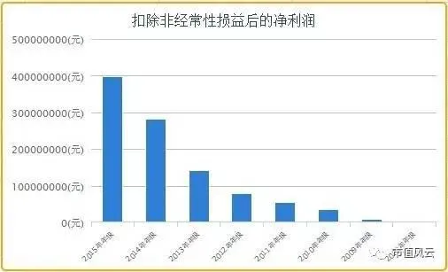 掌趣科技高管去年套现30亿离场 留下56亿商誉地雷