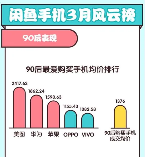 震惊！闲鱼最保值手机竟是它：苹果也跪了