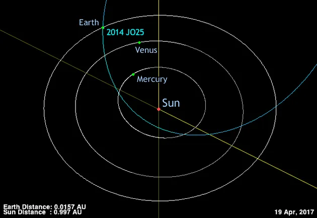 直径650米小行星4月19日将掠过地球：不会相撞但罕见