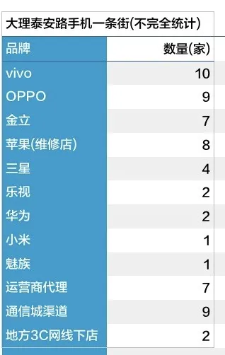 OPPO、vivo为何击败华为小米？去三线“手机一条街”看看！