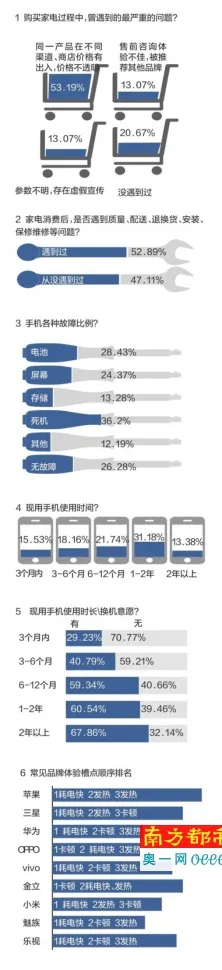 南都3·15调查曝光智能手机消费体验死角 最大槽点是电池 手机“一年一换”将成常态