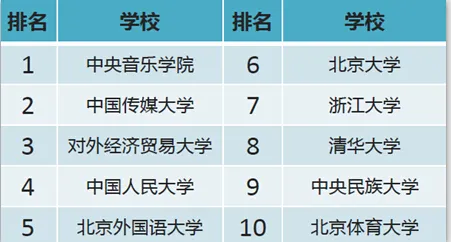 重点大学网购排行：央音重“颜值” 复旦“吃货”多