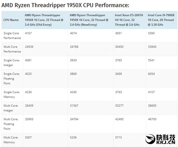 AMD 16核旗舰跑分战Intel 10核！这不科学