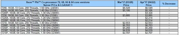 Intel发布Xeon Phi计算卡新品：68核心272线程