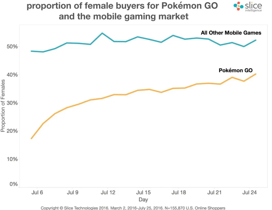 《口袋妖怪GO》付费用户量本月触顶 半个月萎缩32%