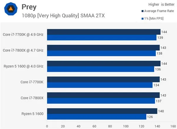 AMD Ryzen 5 1600大战Core i7-7800X 谁玩游戏更厉害？