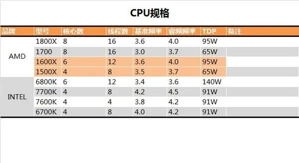 入门Ryzen 5挖矿力反杀i7-7700K：AMD CPU被矿工推崇