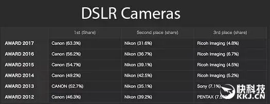 2016年相机份额：奥巴无反称雄、佳能单反吊打尼康