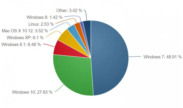 NetMarketShare：Edge浏览器份额还是停滞不前