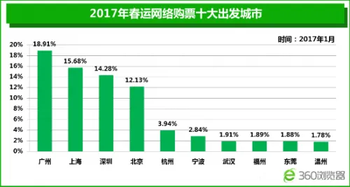 360春运大数据：武汉重庆成最热门到达城市