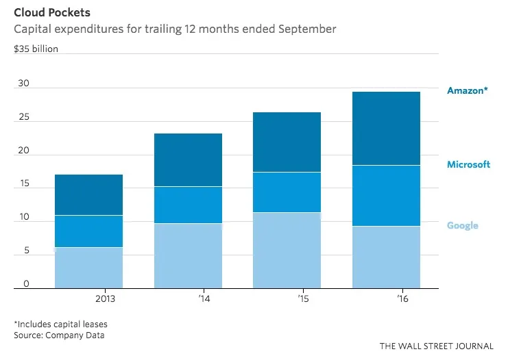 云业务很烧钱 谷歌微软亚马逊一年花近300亿美元