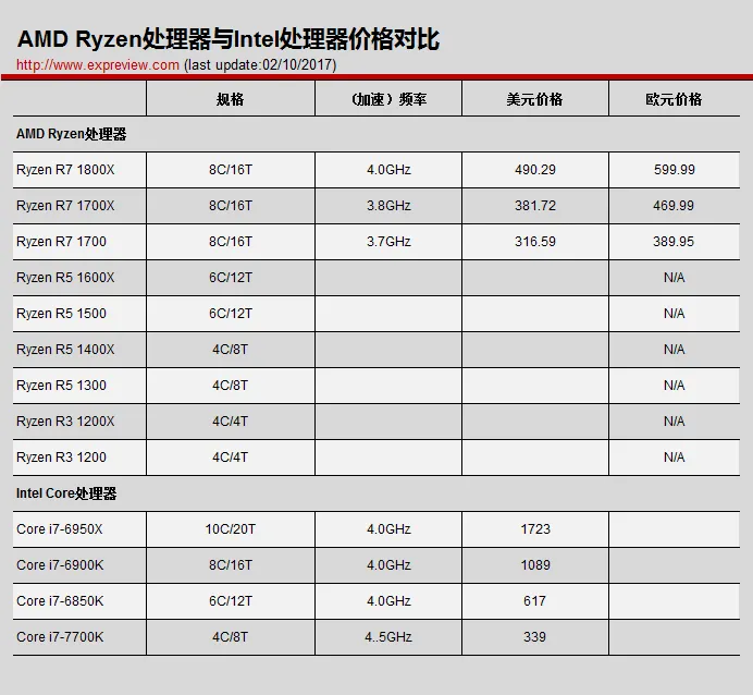 AMD Ryzen超频的那点事：X系列OC性能更好，无标配散热器