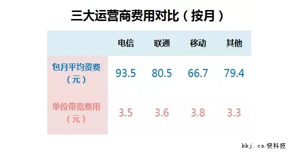 这不科学：国内宽带人均1MB/s 全球排80名开外