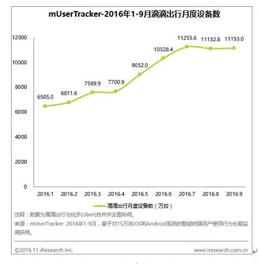 艾瑞咨询报告：网约车用户平均每月使用软件11次