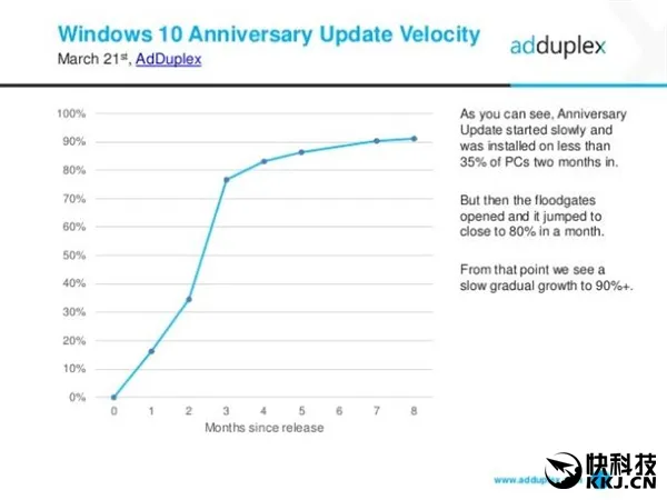 91.2％！Windows 10周年更新版普及率喜人