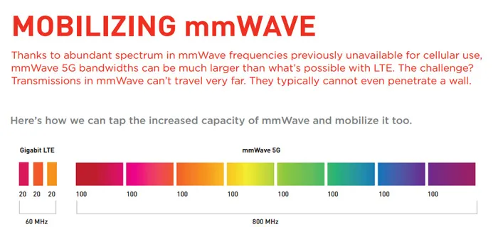 高通抢先推出了首个5G基带X50：28GHz波段，最高5Gbps