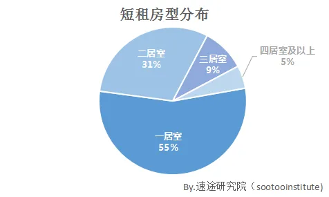 速途研究院：2017年上半年在线短租市场报告