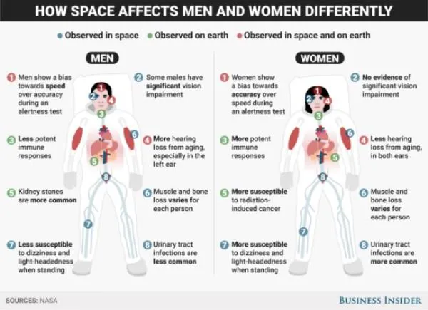 男女差别真大 尤其是进了太空……