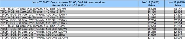 腰斩！Intel Xeon Phi加速卡出货价暴降