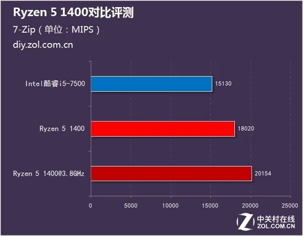 1500预算该选谁？锐龙5 1400火拼Intel酷睿i5-7500