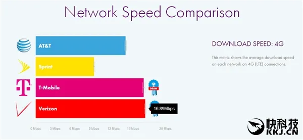 美国4G哪家强？Sprint一败涂地