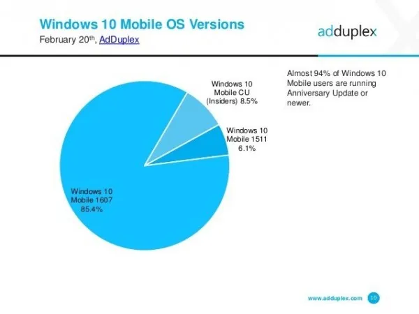 AdDuplex：WXGA是最流行的Windows 10屏幕分辨率